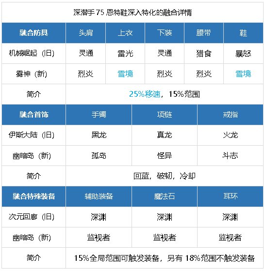 元素师3月4月小版本杂谈攻略，更新雾神尼43