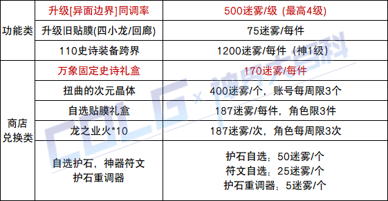 【攻略:神界百科】神界常用材料大百科,新的旧的这里全都有 (更新至雾神攻坚战版本)4