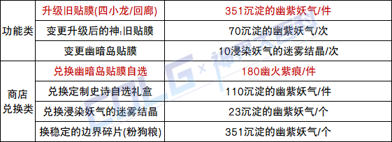 【攻略：神界百科】神界常用材料大百科，新的旧的这里全都有 (更新至雾神妮)13