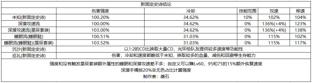 新固定史诗套装结论1