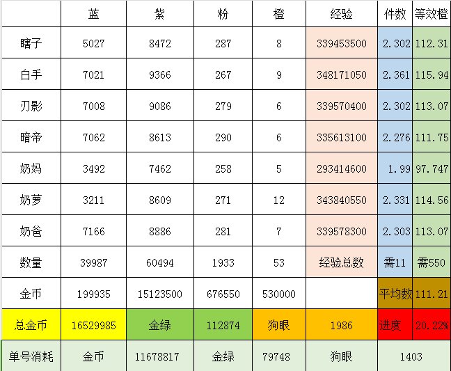 关于神40升神60，根据自己的7个号，简单计算了一下平均消耗1