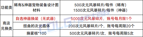 【攻略:神界百科】神界常用材料大百科,新的旧的这里全都有 (更新至雾神攻坚战版本)17