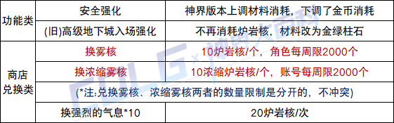 【攻略：神界百科】神界常用材料大百科，新的旧的这里全都有 (更新至雾神妮)23