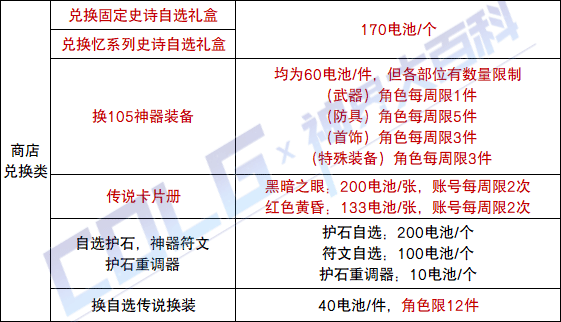 【攻略:神界百科】神界常用材料大百科,新的旧的这里全都有 (更新至雾神攻坚战版本)25