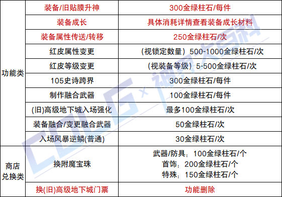 【攻略:神界百科】神界常用材料大百科,新的旧的这里全都有 (更新至雾神攻坚战版本)19