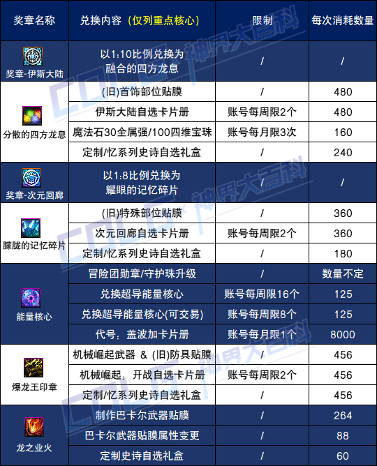 【攻略:神界百科】神界常用材料大百科,新的旧的这里全都有 (更新至雾神攻坚战版本)28