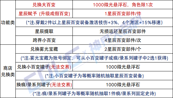 【攻略：神界百科】神界常用材料大百科，新的旧的这里全都有 (更新至雾神妮)8