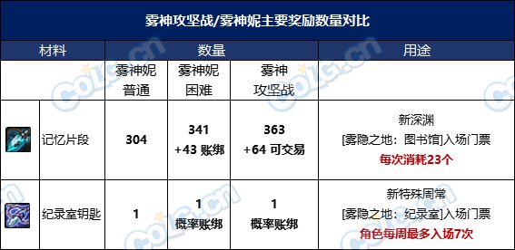 【前瞻：雾神版本】词条等级扩张，全新武器&融合系统前瞻分析15