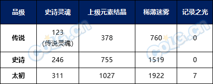 【前瞻：雾神版本】词条等级扩张，全新武器&融合系统前瞻分析19