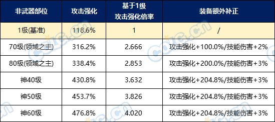 【前瞻：雾神版本】词条等级扩张，全新武器&融合系统前瞻分析21