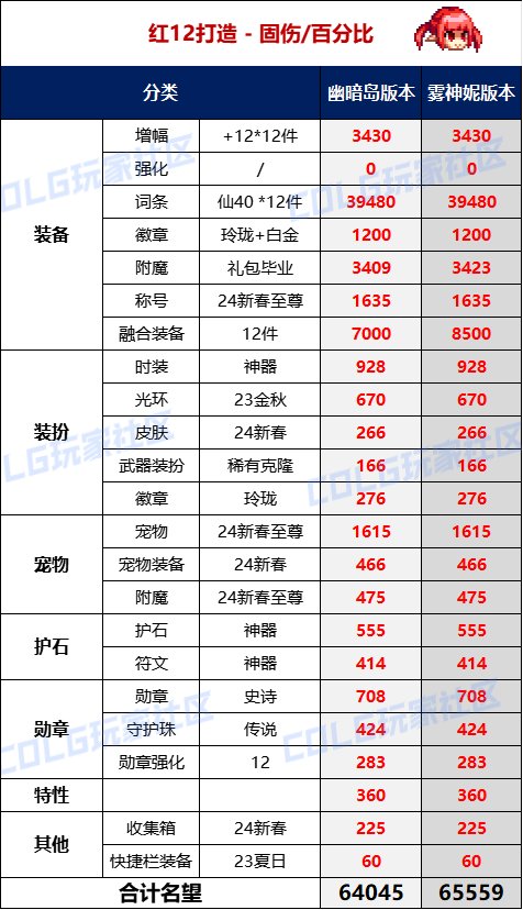 【攻略：名望对比】终极实心C？幽暗岛&雾神妮版本不同打造下极限名望对比8