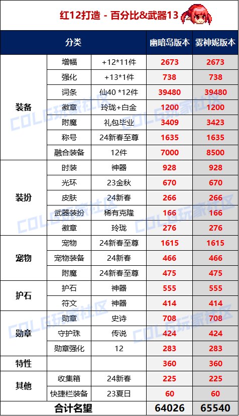 【攻略：名望对比】终极实心C？幽暗岛&雾神妮版本不同打造下极限名望对比9
