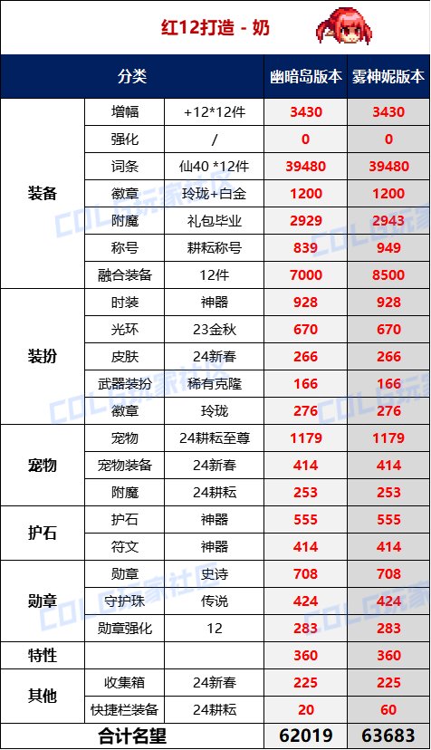 【攻略：名望对比】终极实心C？幽暗岛&雾神妮版本不同打造下极限名望对比10