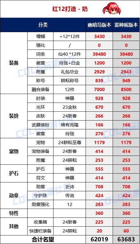 【攻略：名望对比】终极实心C？幽暗岛&雾神妮版本不同打造下极限名望对比10