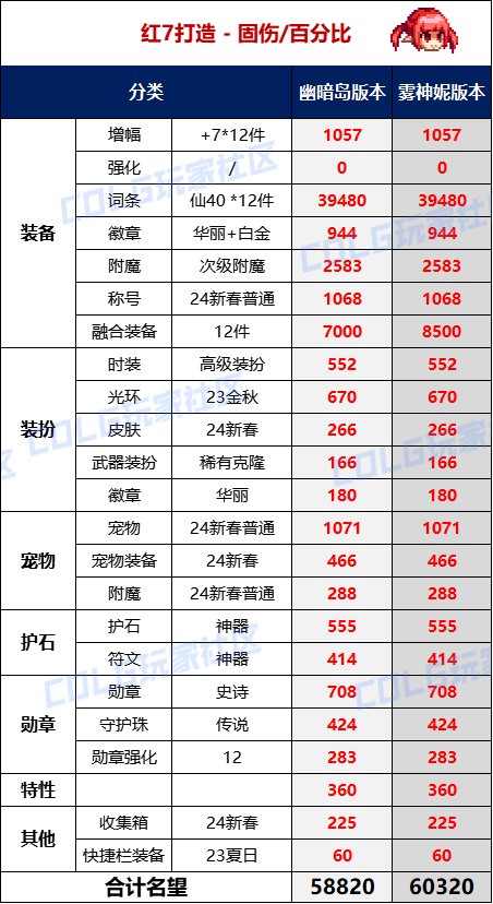 【攻略：名望对比】终极实心C？幽暗岛&雾神妮版本不同打造下极限名望对比3