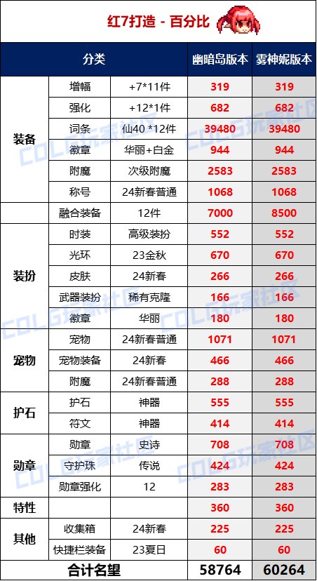 【攻略：名望对比】终极实心C？幽暗岛&雾神妮版本不同打造下极限名望对比4