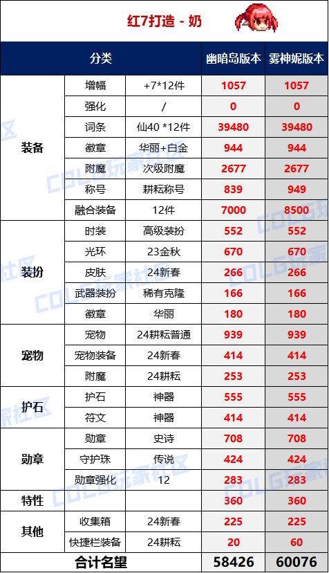 【攻略：名望对比】终极实心C？幽暗岛&雾神妮版本不同打造下极限名望对比5