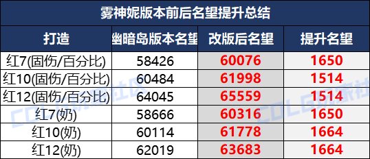 【攻略：名望对比】终极实心C？幽暗岛&雾神妮版本不同打造下极限名望对比11