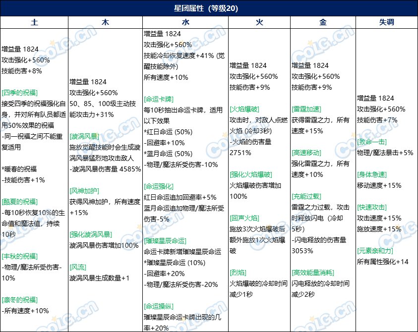 【前瞻：雾神版本】词条等级扩张，全新武器&融合系统前瞻分析9