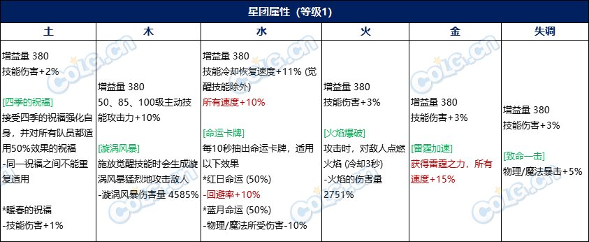 【前瞻：雾神版本】词条等级扩张，全新武器&融合系统前瞻分析7