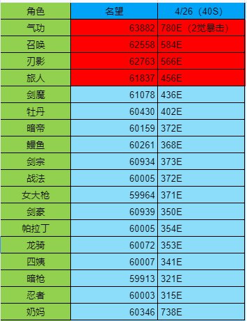 分享红10号打桩伤害，大概平均伤害为350E左右。。。1