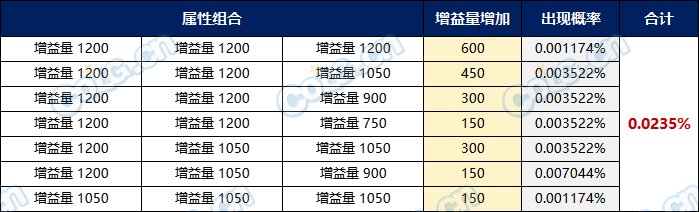 【传说融合石】对其提升率/毕业概率的一些相关计算4