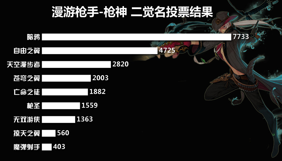 二觉名字投票，那些脑洞大开的职业名字7