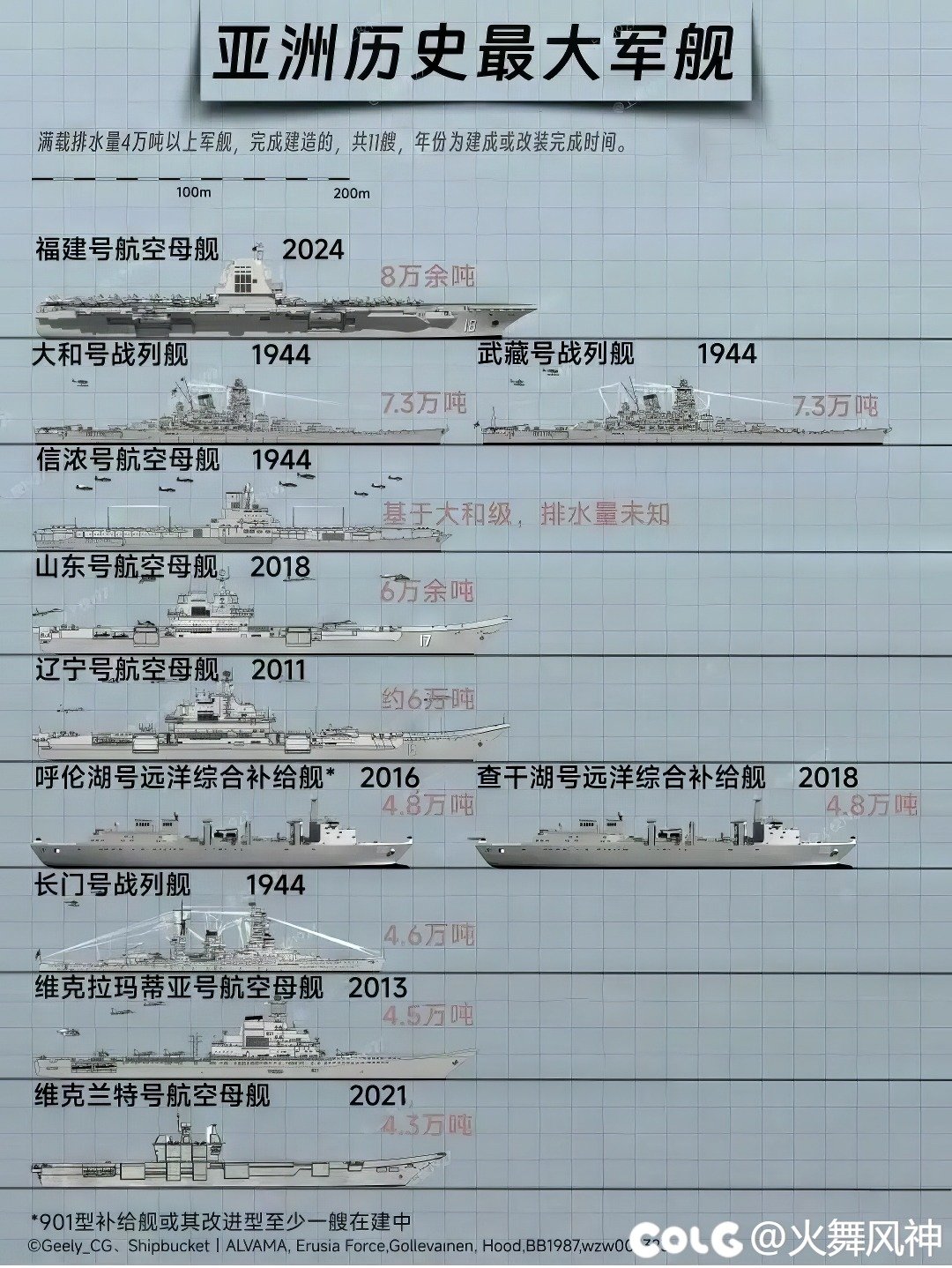 亚洲历史最大军舰排名1