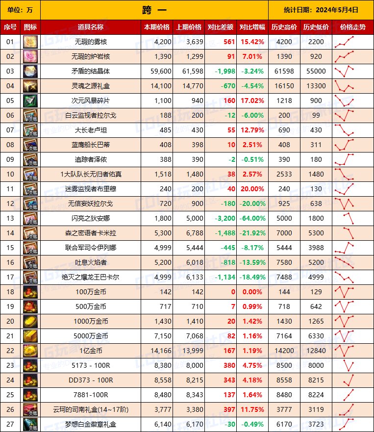 【物价统计】2024耕耘【SNK联动】常驻/金币拍卖行价格统计（5月4日-第69期）3