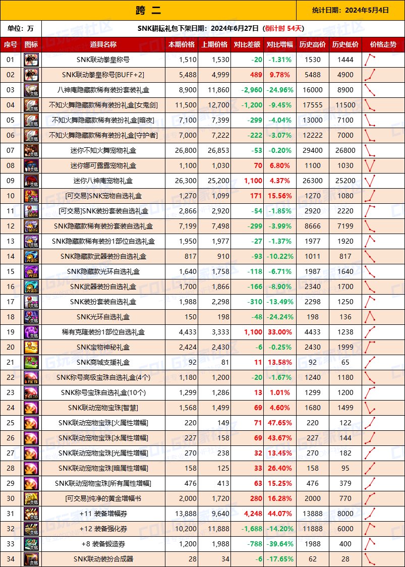 【物价统计】2024耕耘【SNK联动】常驻/金币拍卖行价格统计（5月4日-第69期）4