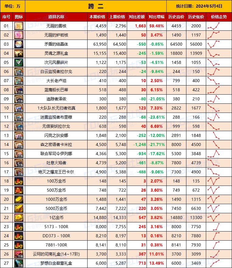 【物价统计】2024耕耘【SNK联动】常驻/金币拍卖行价格统计（5月4日-第69期）5