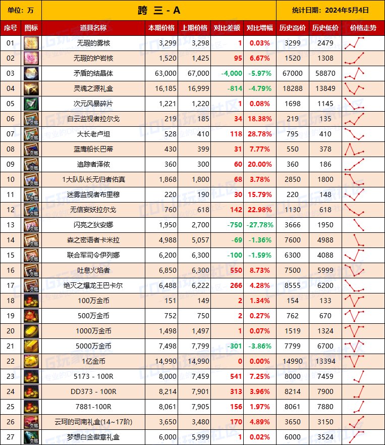 【物价统计】2024耕耘【SNK联动】常驻/金币拍卖行价格统计（5月4日-第69期）7