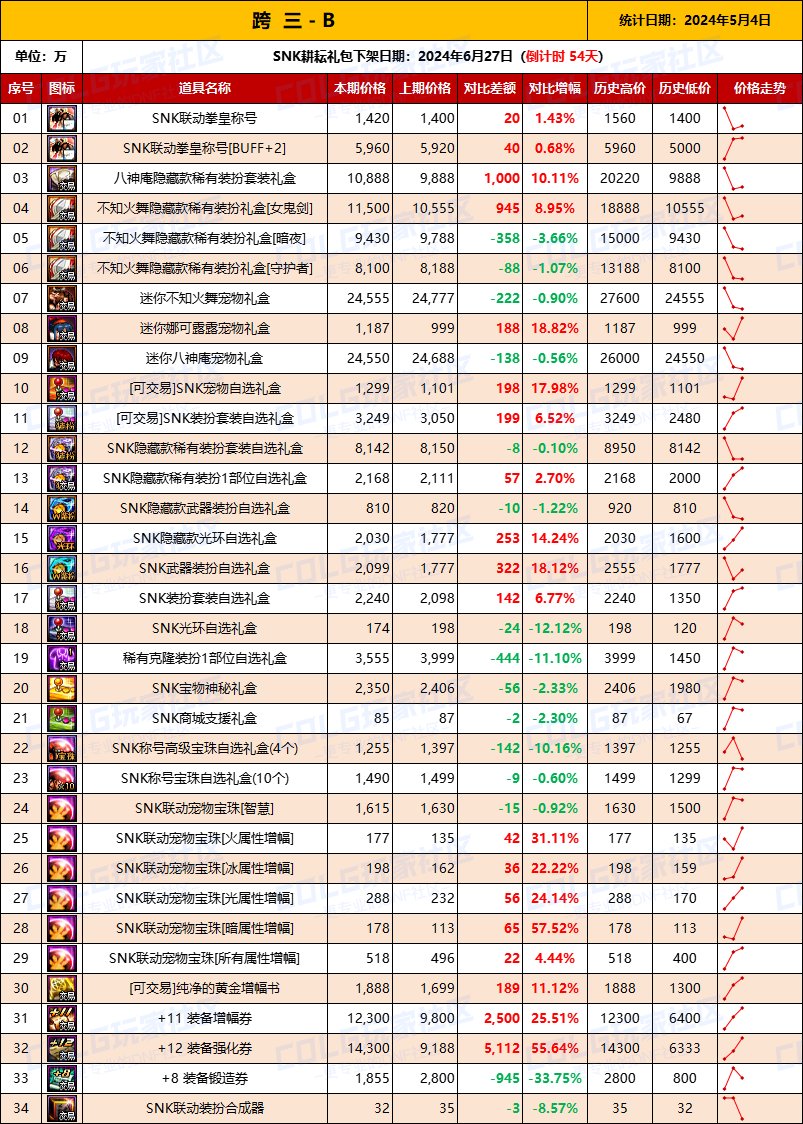 【物价统计】2024耕耘【SNK联动】常驻/金币拍卖行价格统计（5月4日-第69期）8