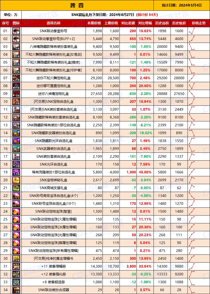【物价统计】2024耕耘【SNK联动】常驻/金币拍卖行价格统计（5月4日-第69期）10