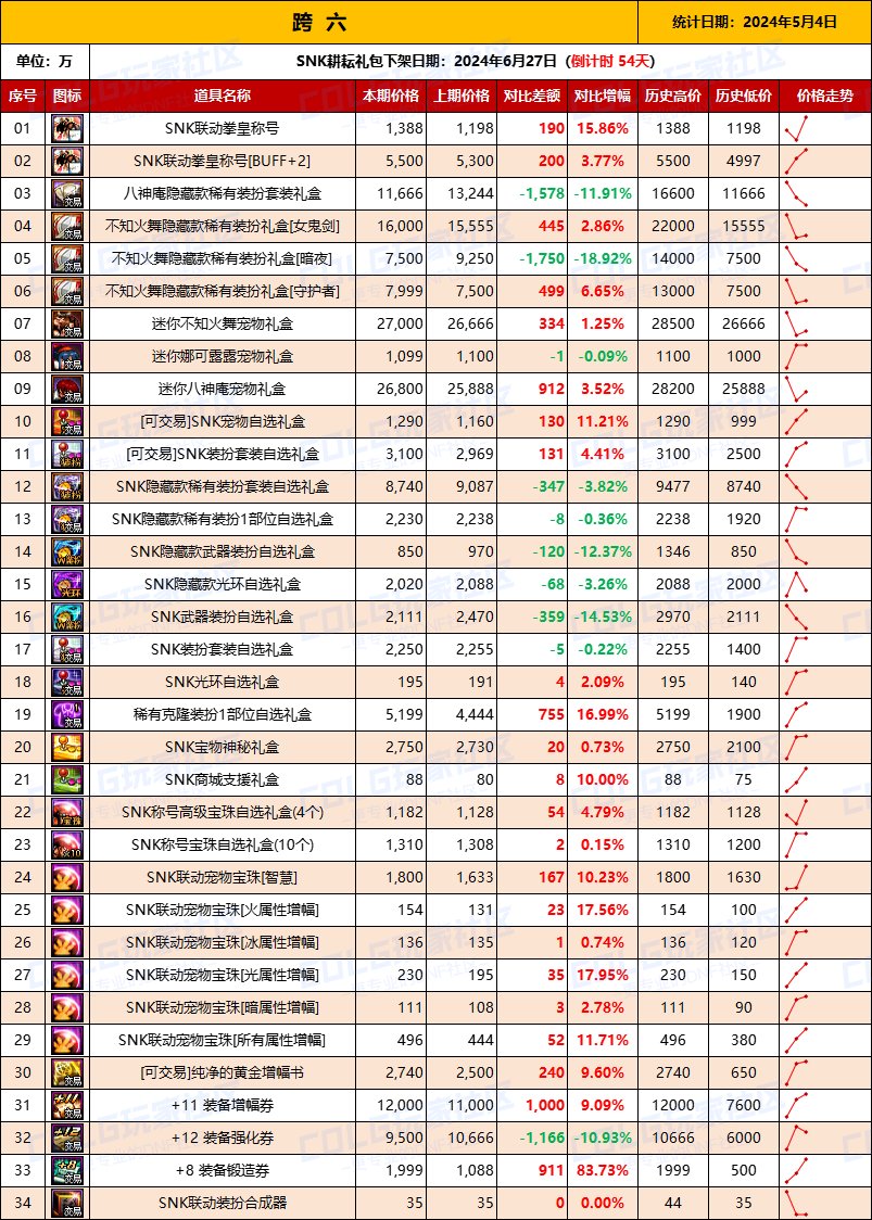 【物价统计】2024耕耘【SNK联动】常驻/金币拍卖行价格统计（5月4日-第69期）14