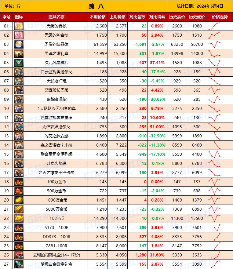 【物价统计】2024耕耘【SNK联动】常驻/金币拍卖行价格统计（5月4日-第69期）19