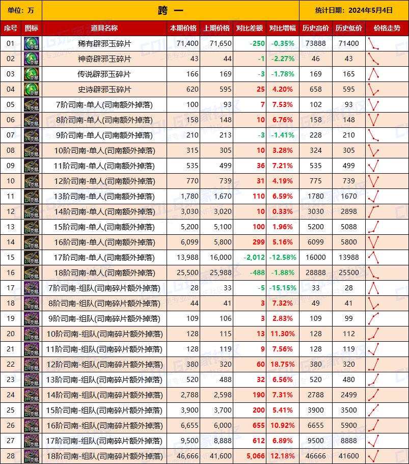 【未央统计】司南/辟邪玉/玉荣-热销词条装备门票售价统计（5月4日-第5期）2