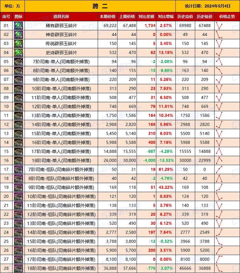 【未央统计】司南/辟邪玉/玉荣-热销词条装备门票售价统计（5月4日-第5期）4