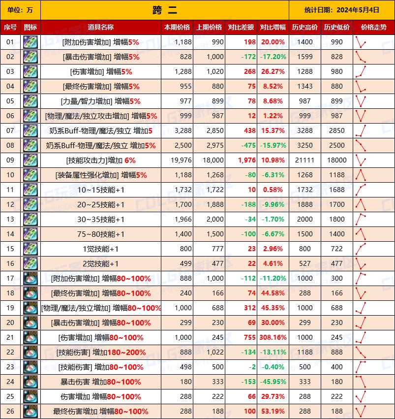 【未央统计】司南/辟邪玉/玉荣-热销词条装备门票售价统计（5月4日-第5期）5