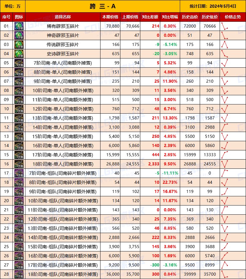 【未央统计】司南/辟邪玉/玉荣-热销词条装备门票售价统计（5月4日-第5期）6