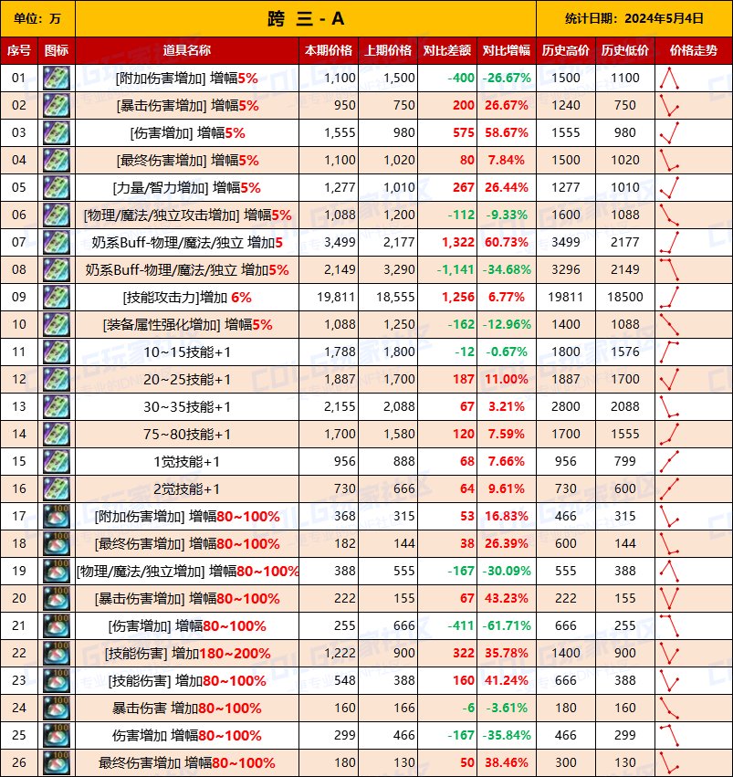 【未央统计】司南/辟邪玉/玉荣-热销词条装备门票售价统计（5月4日-第5期）7