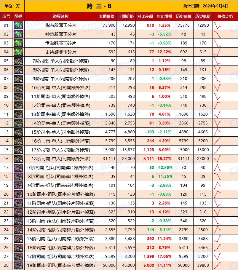 【未央统计】司南/辟邪玉/玉荣-热销词条装备门票售价统计（5月4日-第5期）8