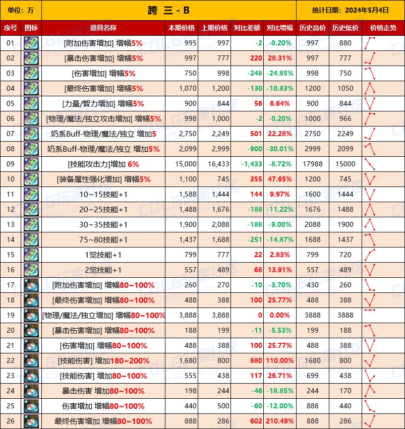 【未央统计】司南/辟邪玉/玉荣-热销词条装备门票售价统计（5月4日-第5期）9