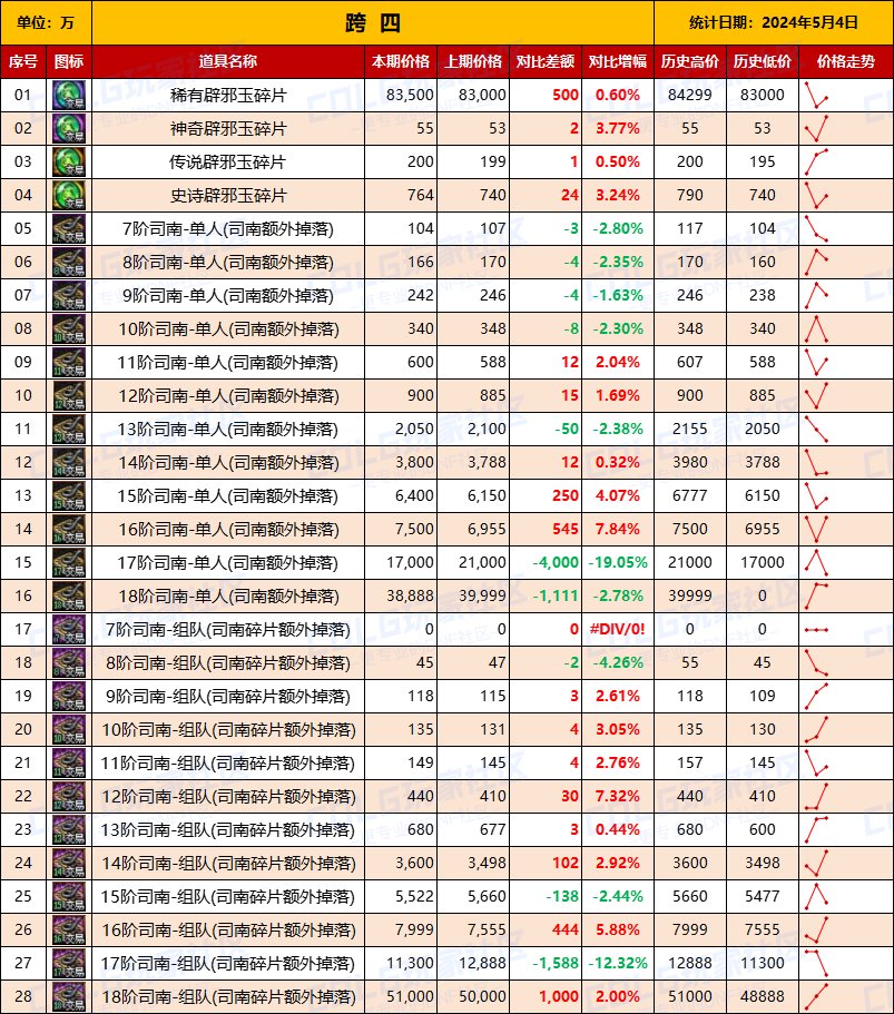 【未央统计】司南/辟邪玉/玉荣-热销词条装备门票售价统计（5月4日-第5期）10