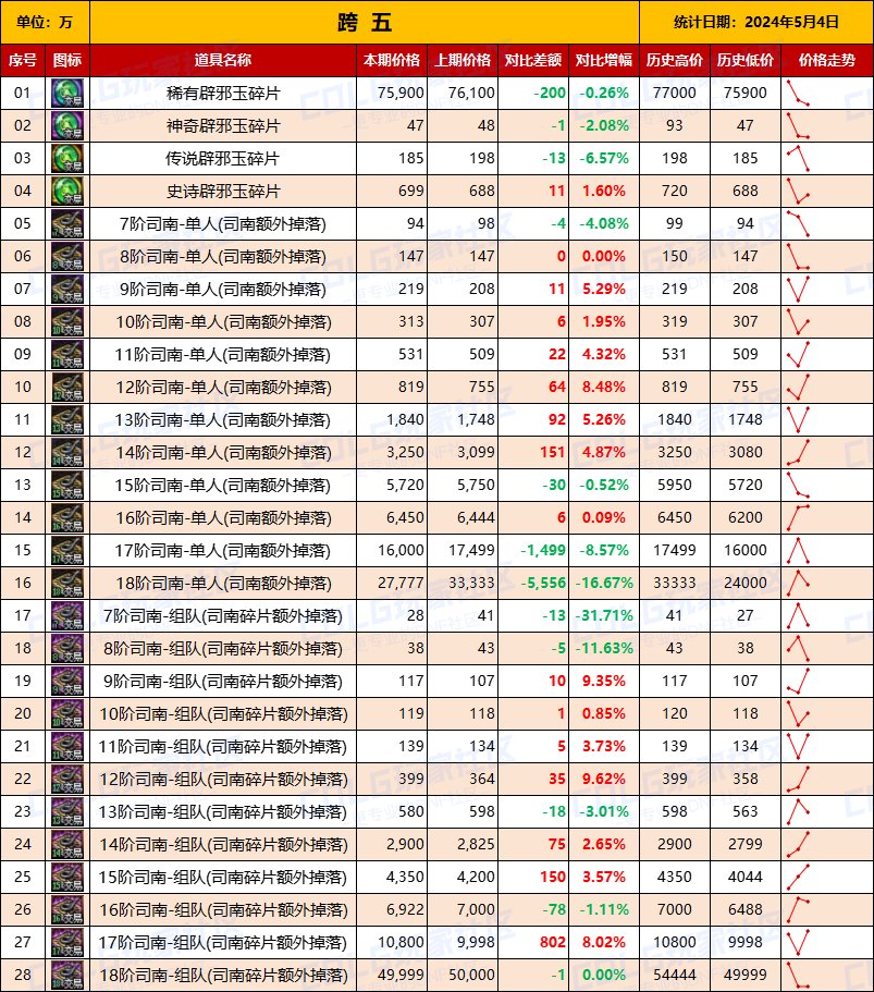 【未央统计】司南/辟邪玉/玉荣-热销词条装备门票售价统计（5月4日-第5期）12