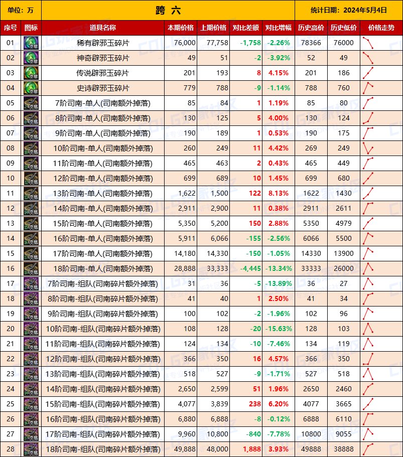 【未央统计】司南/辟邪玉/玉荣-热销词条装备门票售价统计（5月4日-第5期）14