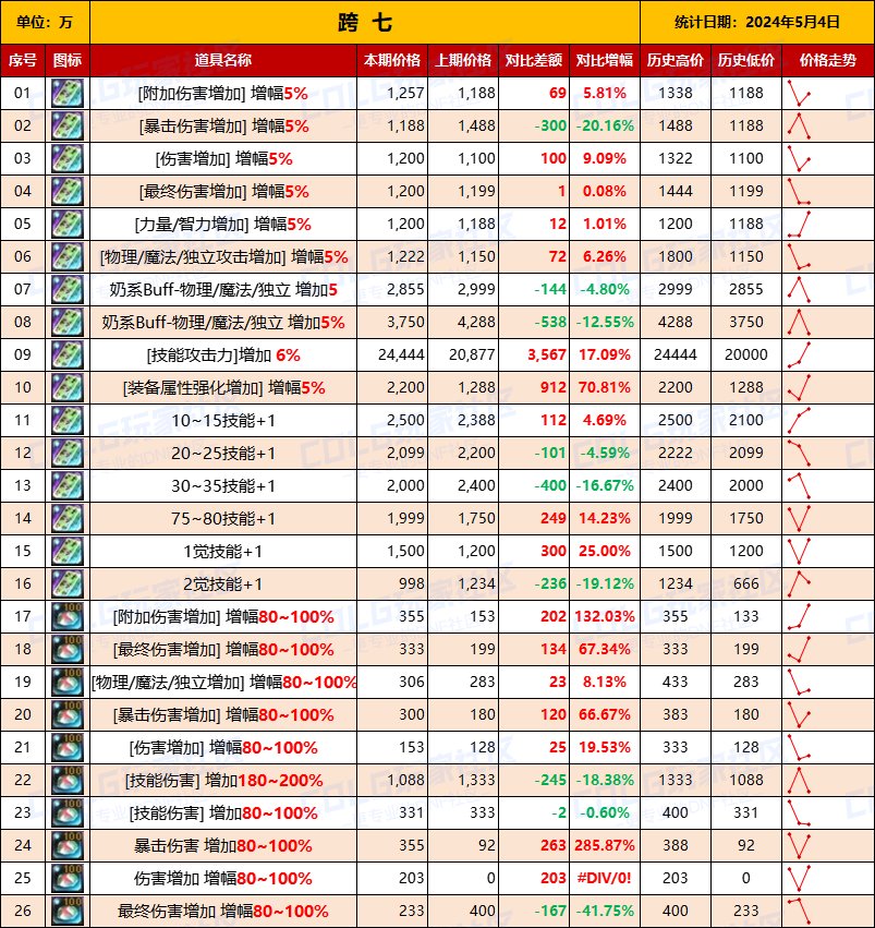 【未央统计】司南/辟邪玉/玉荣-热销词条装备门票售价统计（5月4日-第5期）17