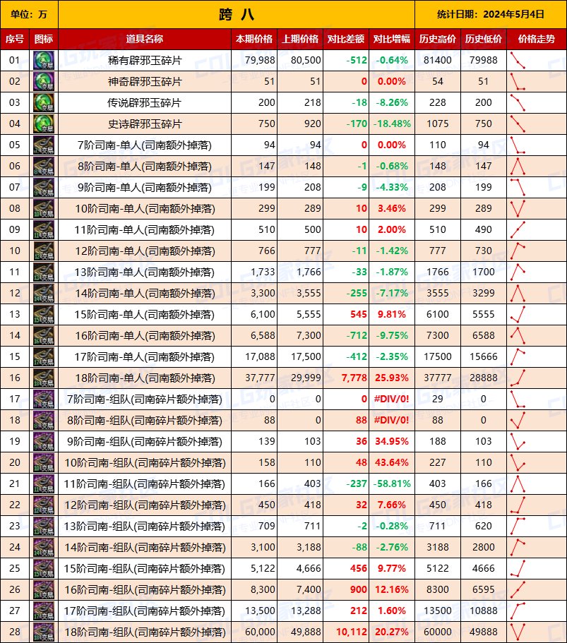 【未央统计】司南/辟邪玉/玉荣-热销词条装备门票售价统计（5月4日-第5期）18