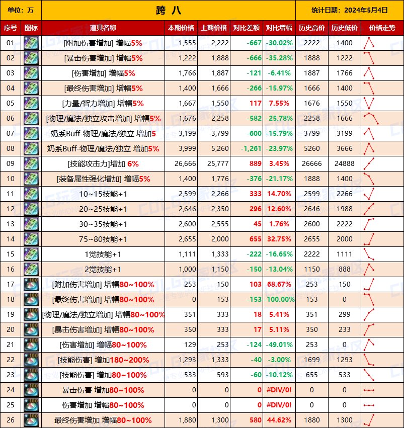 【未央统计】司南/辟邪玉/玉荣-热销词条装备门票售价统计（5月4日-第5期）19