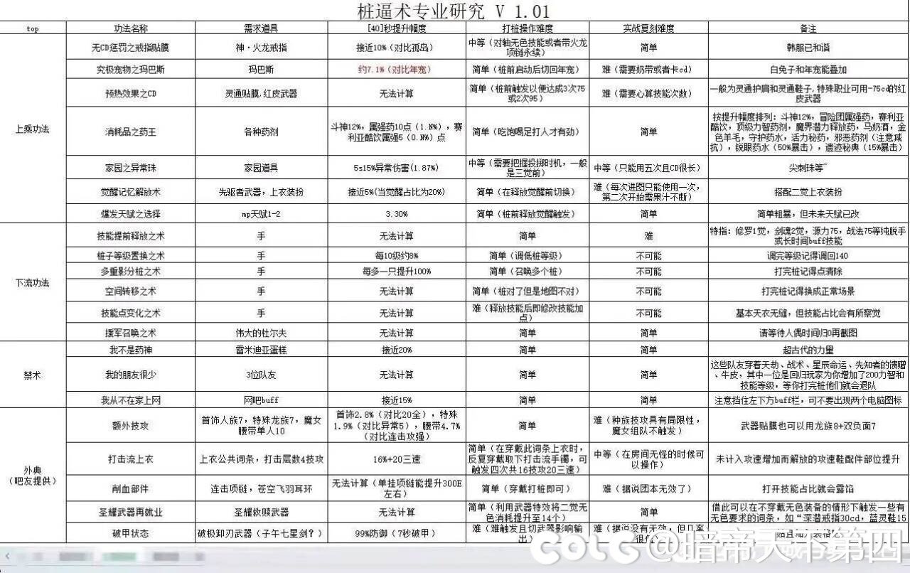 这打桩图也是笑死我。C站人均6.0神40 500E以上1